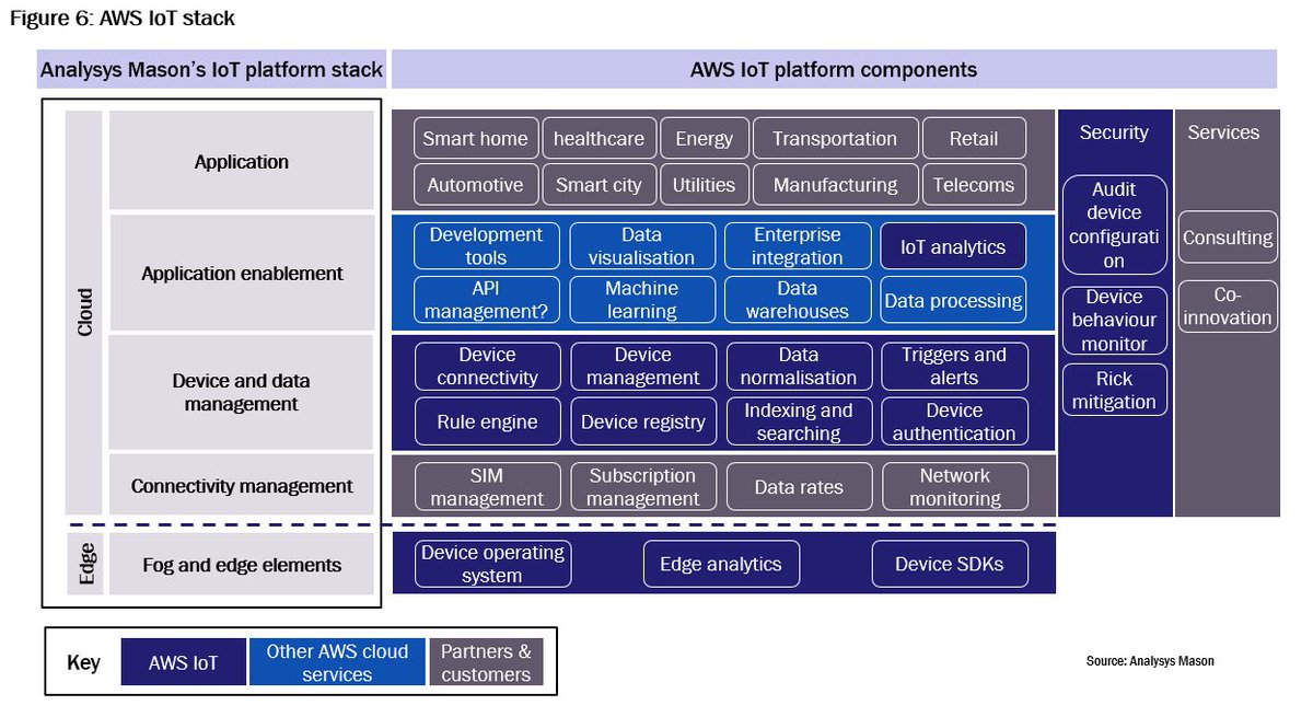 Our IoT vendor profile on AWS IoT is now published 🔒
#IoT #Platform #AWS #DeviceManagement #ApplicationEnablement #Analytics #Cloud #Applications #Strategy #Ecosystem #UseCases #SWOT
bit.ly/2OfLIZ6