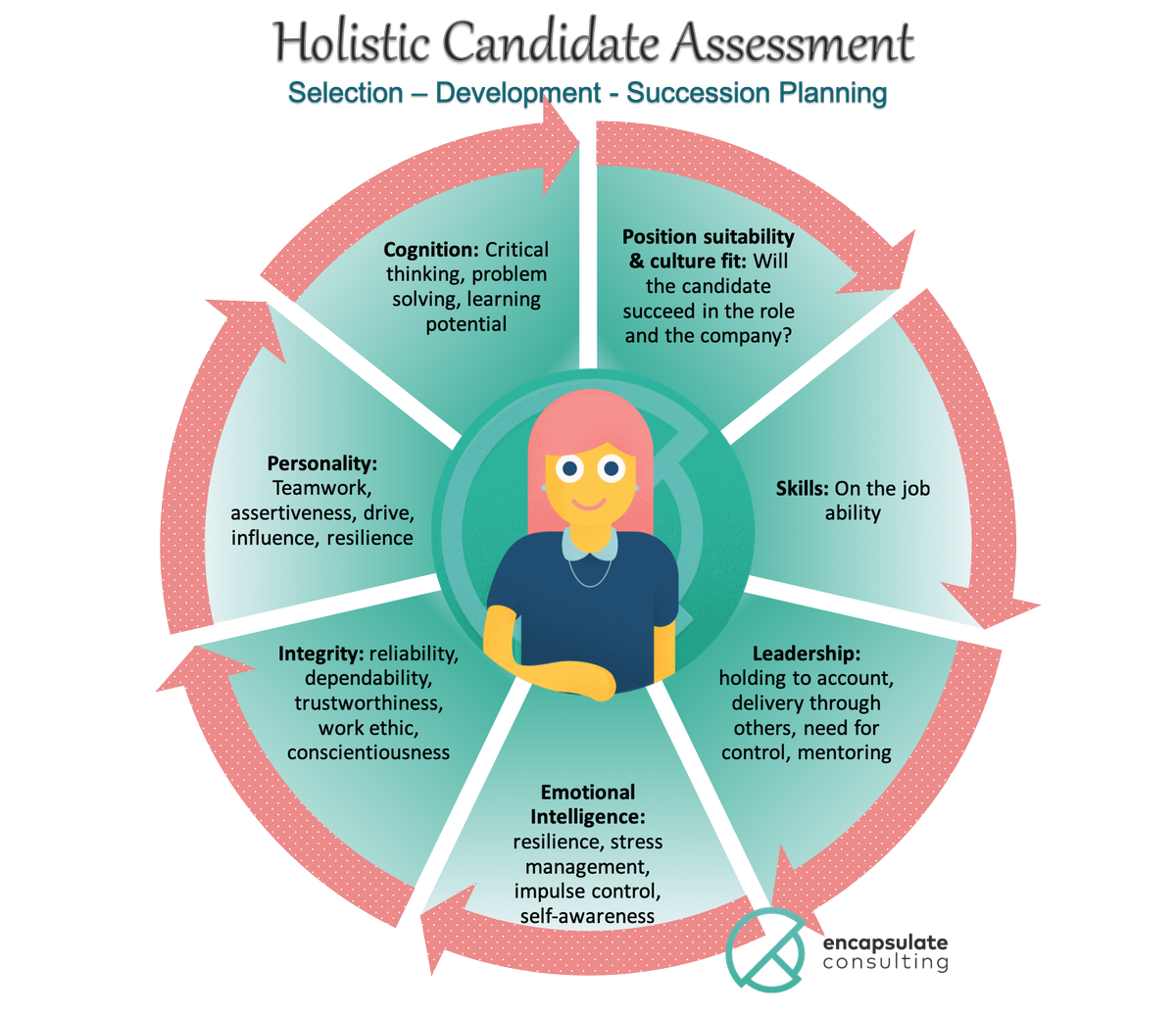 Holistic talent assessments present the full candidate picture based on evidence rather than the gut feeling
#PsychometricAssessment 
#CompetencyBasedAssessment 
#HolisticAssessment #IntegrityAssessment 
#PersonalityAssessment
#EQAssessment  
linkedin.com/pulse/value-ho…