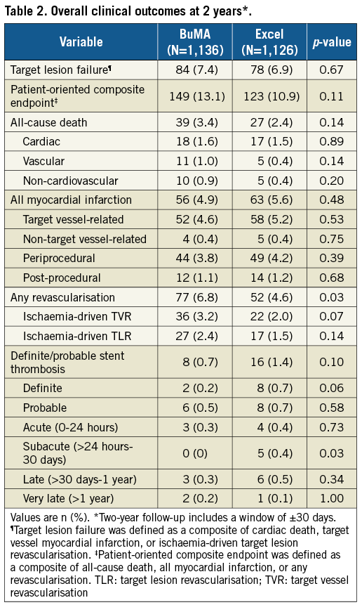 EuroInterventio's tweet photo. "Comparison between two biodegradable polymer-based sirolimus-eluting stents with differing drug elution and polymer absorption kinetics: two-year clinical outcomes of the PANDA III trial" by Juan Wang et al. #EPACI https://t.co/cymGKMkFiw https://t.co/CB9RjigqHk