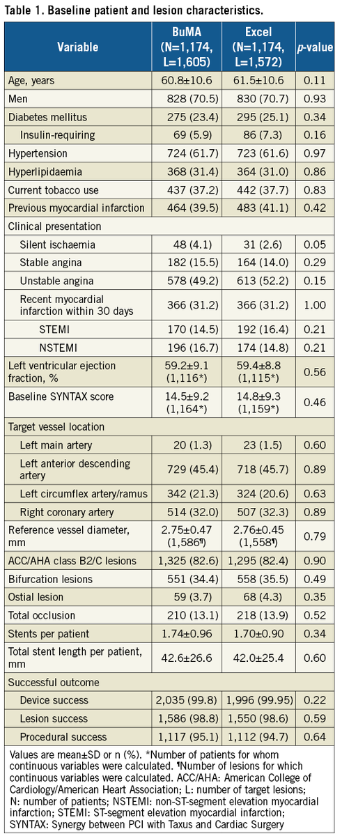 EuroInterventio's tweet photo. "Comparison between two biodegradable polymer-based sirolimus-eluting stents with differing drug elution and polymer absorption kinetics: two-year clinical outcomes of the PANDA III trial" by Juan Wang et al. #EPACI https://t.co/cymGKMkFiw https://t.co/CB9RjigqHk