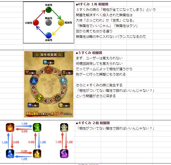 ソシャゲの属性相性図とゲームバランスの問題と傾向をまとめた画像が話題に やり込み具合の差かも 殴れば勝てる Togetter