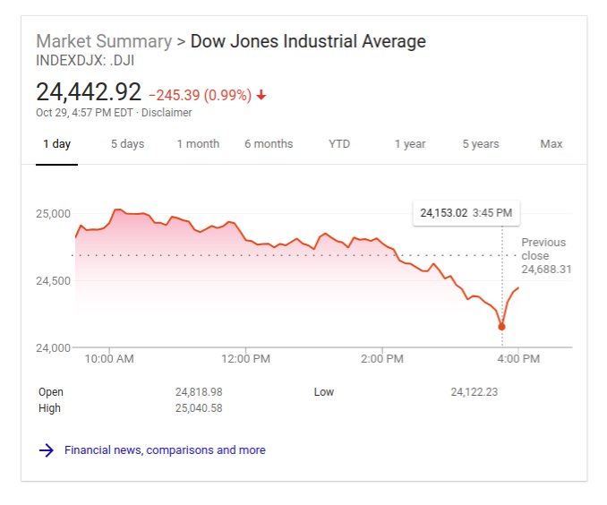 Vote Scott McCatty, Presidential Candidate on Twitter: "Market Summary &gt; Dow Jones Industrial Average INDEXDJX: .DJI 24,442.92 (0.99%) Oct 29, 4:57 PM EDT Saved in the last 15 minutes of trading? https://t.co/w3PAagLaER" Twitter