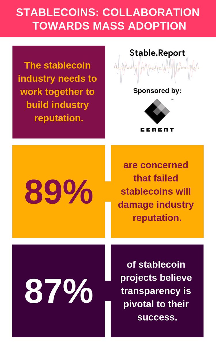 Reputational damage to the #stablecoin ecosystem is a very real concern. Our #infographic based on data from a recent <a href="/StableReport/">Stable Report</a> survey shines a light on the issue.