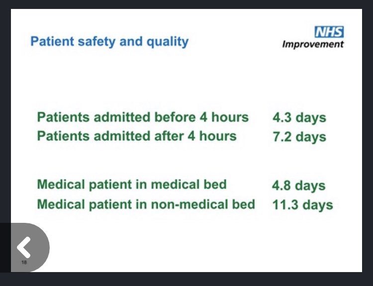 WoodroffeFran's tweet image. @chrisgreenNHS outlining the impact on length of stay by admitting a patient to the right bed, first time vs outlying #HomeFirst #showflow #plotthedots