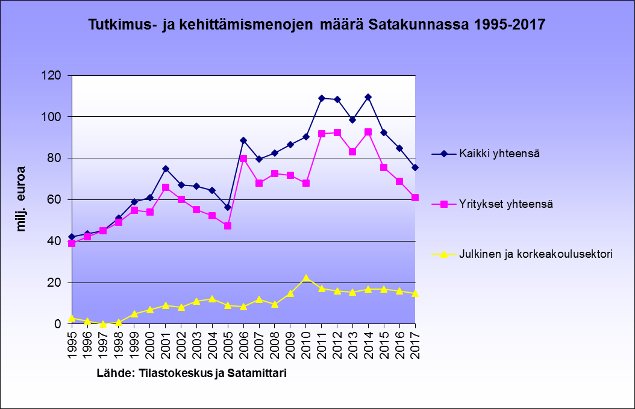 Satakunnan t&amp;k-toiminta on selvästi muuta toimeliaisuutta vähäisempää. Osuus maamme t&amp;k-toiminnasta on myös pieni asukaslukuun nähden. Maakunnan väestöosuus on 4 % ja teollisen tuotannon 6 %, mutta  Suomen t&amp;k-menoista Satakunnan osuus on vain 1,2 %. #aluekehitys #tutkimus