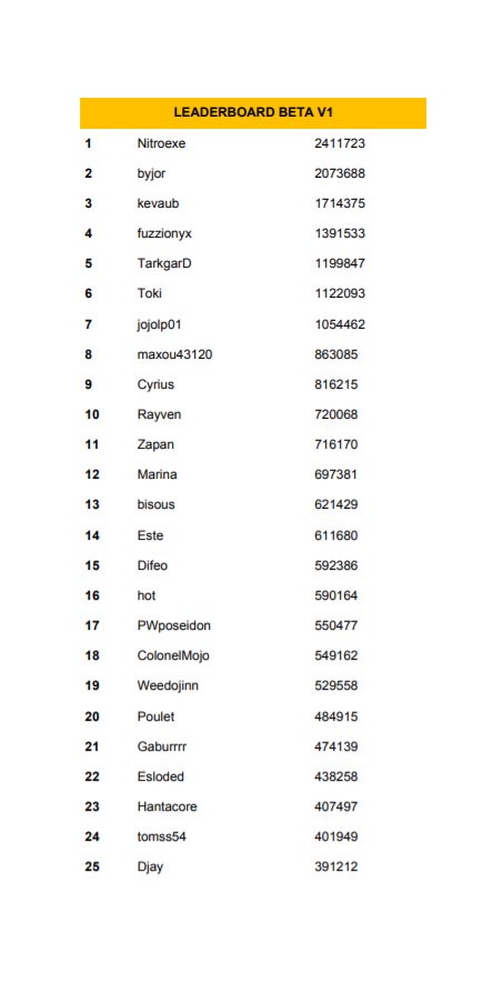 millionlords's tweet image. For all our Beta Testers, the Leaderboard has been frozen! And here's our TOP 100 CHAMPIONS !!

It's been a long ride, Millions of troops losts, Millions of Victories... and defeats, and from now on, we will have fun for a whole week until the 5th November, for the new UPDATE !!