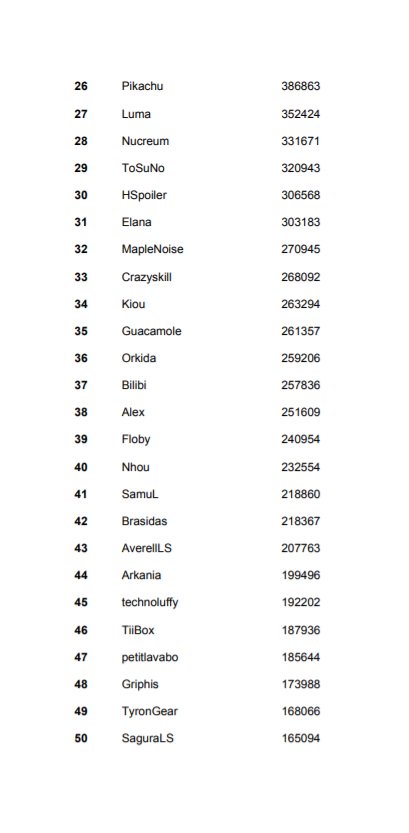 millionlords's tweet image. For all our Beta Testers, the Leaderboard has been frozen! And here's our TOP 100 CHAMPIONS !!

It's been a long ride, Millions of troops losts, Millions of Victories... and defeats, and from now on, we will have fun for a whole week until the 5th November, for the new UPDATE !!