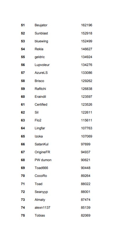 millionlords's tweet image. For all our Beta Testers, the Leaderboard has been frozen! And here's our TOP 100 CHAMPIONS !!

It's been a long ride, Millions of troops losts, Millions of Victories... and defeats, and from now on, we will have fun for a whole week until the 5th November, for the new UPDATE !!
