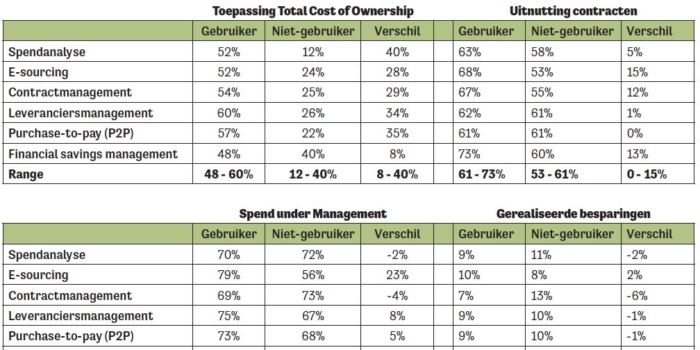 QandoNL's tweet image. Wat is het verschil in prestaties tussen het wel of niet gebruiken van inkoopsoftware? Wij hebben het voor je uitgezocht en de resultaten gepubliceerd in het vakblad Deal!. Het volledige artikel is ook bij ons op te vragen. #inkoop #inkoopsoftware hubs.ly/H0fkpMj0