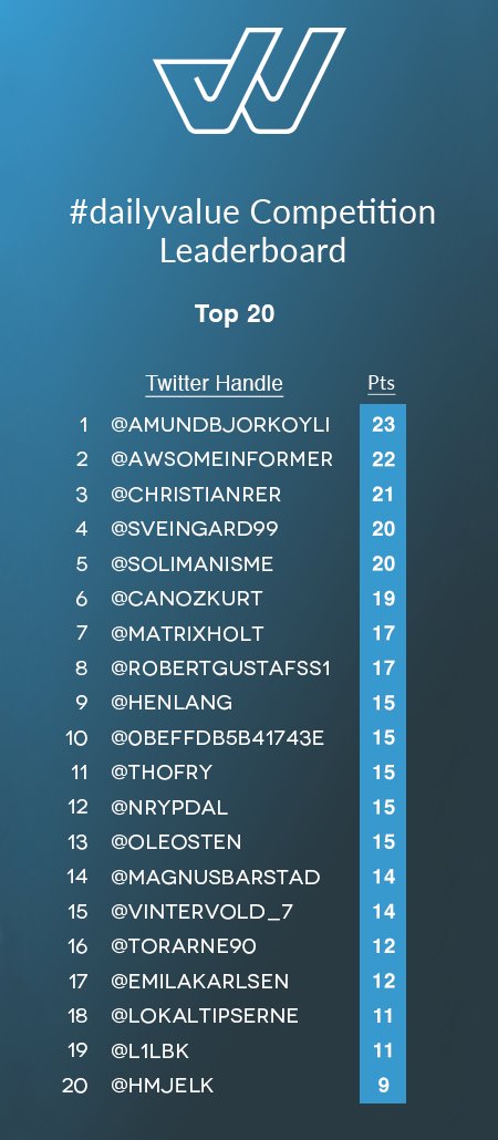 WinsValue's tweet photo. 💥 #dailyvalue October Competition💥
2 more BIG days left....

@AmundBjorkoyli still leads.
Race is coming to an end. 
1⃣2⃣3⃣4⃣
        🔝 https://t.co/zbSAVgYRYd