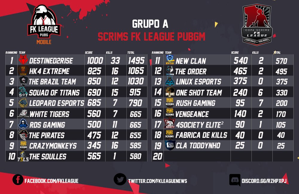 Arron_on's tweet photo. As Scrims da @fkleaguenews
De #PUBGMobile já estão rolando, parabéns a equipe @D2REsports que conseguiram incríveis 1.495 pontos na Scrim do Grupo A.
@D2RSmauG MVP da semana
@ary4xx
@B4RBAng
@H4LLS_
@P4ND0R4Br
@PAPAM1KE https://t.co/AQOV1xcHW9