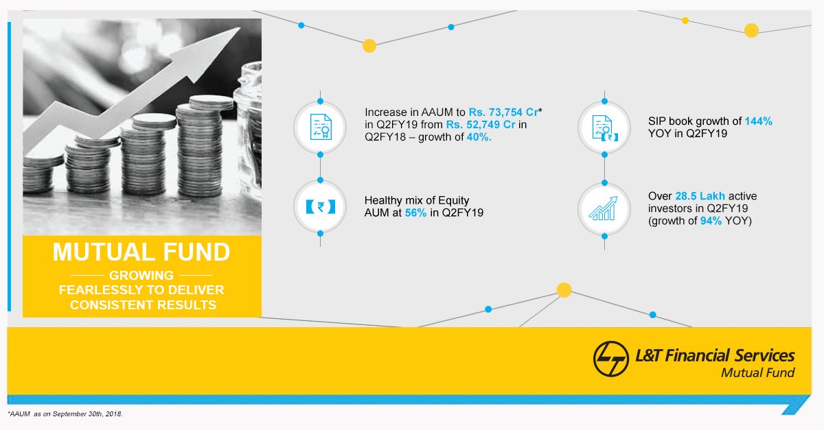 LnTFinance's tweet photo. A growth in SIP book and investor base has enabled us to grow our AAUM from Rs. 52,749 Cr (Q2FY18) to Rs.73,754 Cr (Q2FY19) - a growth of 40% YOY against an industry growth of 16%. #LTFHRedefined
Know more: https://t.co/Wv6IeO65ut https://t.co/GRaRPVPQFv