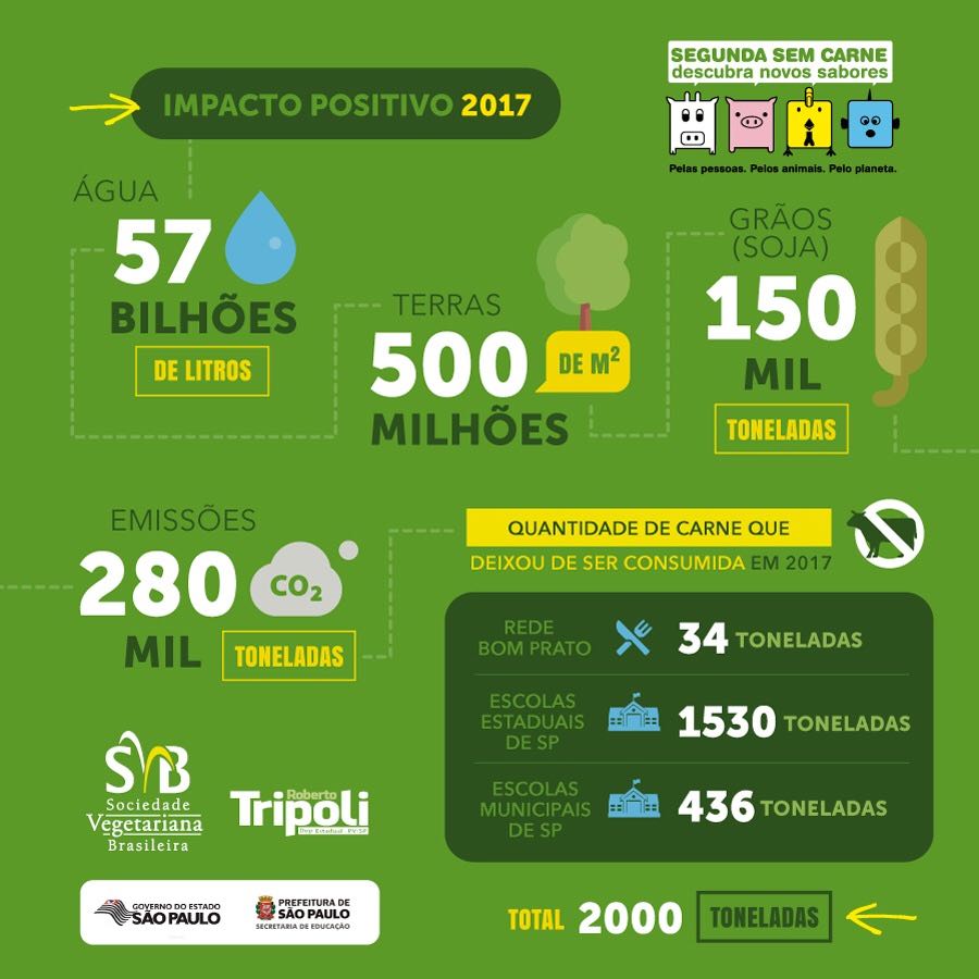 nordicfoodpol's tweet photo. 100 municipalities in Brazil serve #MeatlessMonday school meals! Sweden, Finland & the Municipality of Copenhagen have similar goals to reduce the environmental impact of school meals by serving less, but good quality meat - or providing meat-free options https://t.co/NKOQVo0nmT https://t.co/ZJwhyJ4tuY