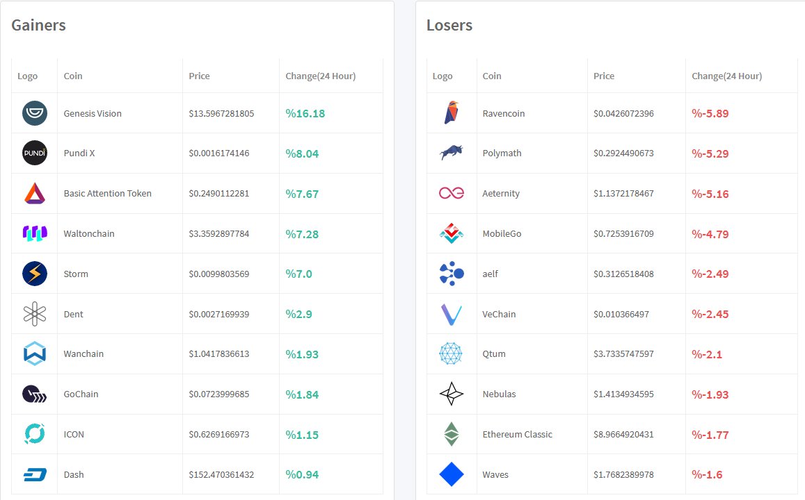 Cryptoversial's tweet image. Gainers &amp;amp; Losers of the day : 
🍏 $GVT, $NPXS, $BAT, $WTC, $STORM, $DENT, $WAN, $GO, $ICX, $DASH...
🍎 $RVN, $POLY, $AE, $MGO, $ELF, $VET, $QTUM, $NAS, $ETC, $WAVES