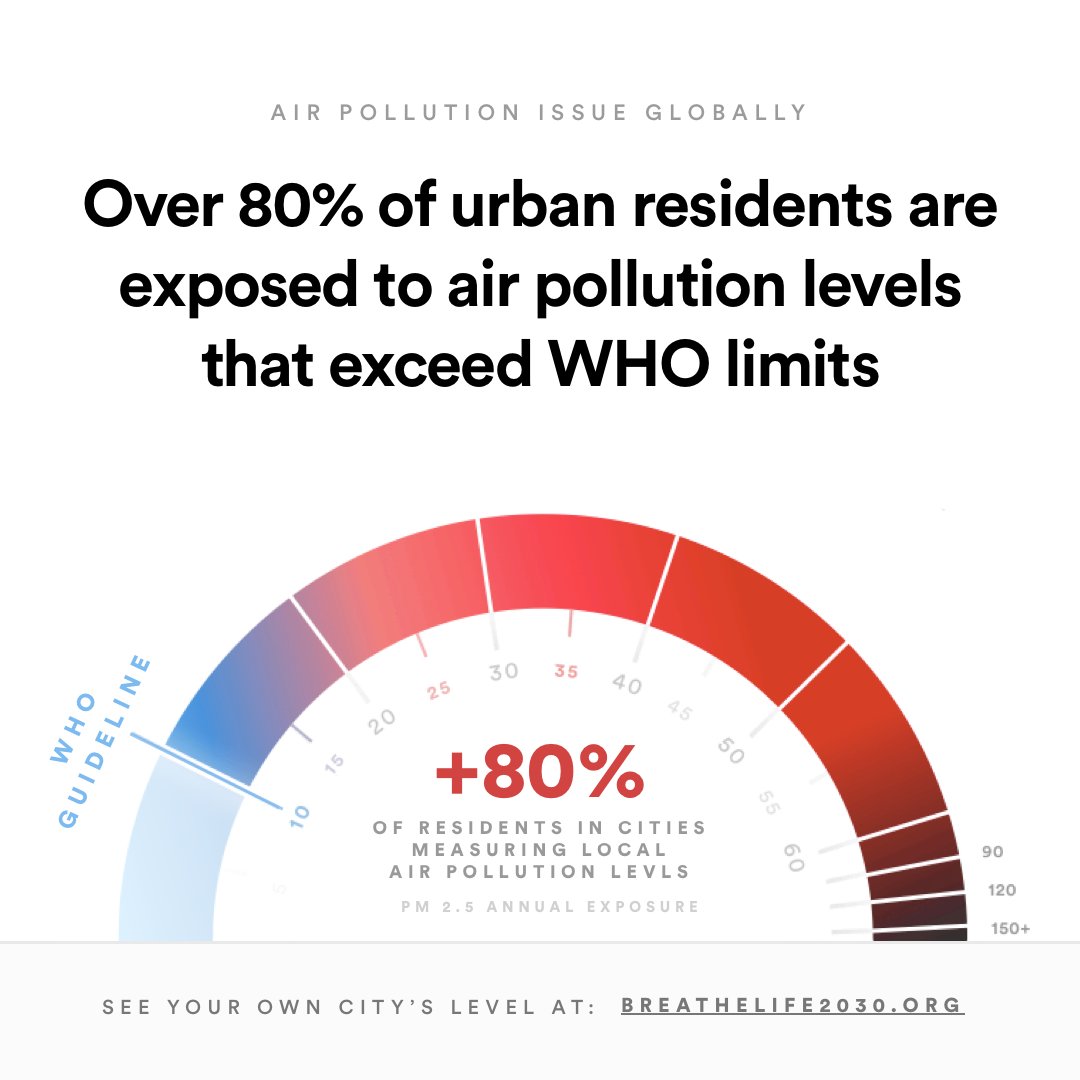 Critical issues at the first Global Conference on #AirPollution & Health:
Air quality monitoring
In low- & middle-income countries, air quality monitoring needs to be strengthened, especially in areas close to hospitals, schools, & workplaces.
📺 live: https://t.co/5wr9trG4YV https://t.co/yfmMvQoVqJ