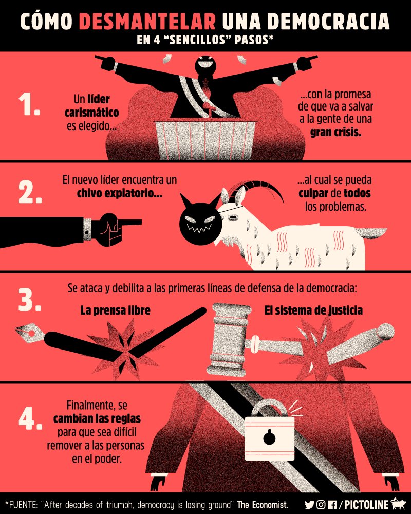 pictoline's tweet image. La democracia parece estar en crisis en varias partes del mundo. 

Y sin importar la corriente ideológica, los síntomas se repiten 😓