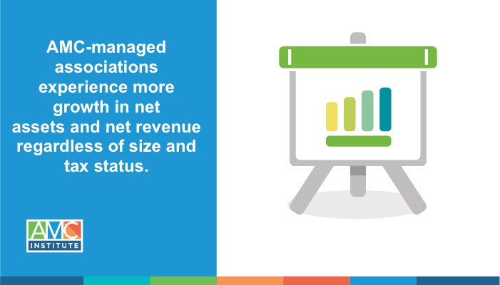 AMCI research demonstrates how AMC-managed associations realize greater growth, enabling them to achieve their mission. Find out more here: bit.ly/2LBHjQp #TipTuesday #associations #ASAE #assnchat #AMCs