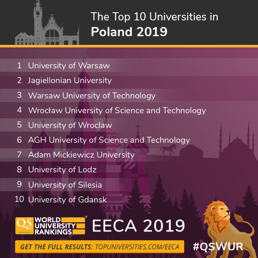 World University Rankings on Twitter: "Meet Poland's top universities! 🦁🏆 Check out QS EECA University Rankings 2019 in full: https://t.co/6YXhARhkqK #QSWUR https://t.co/JBdXSrBIwA" / Twitter