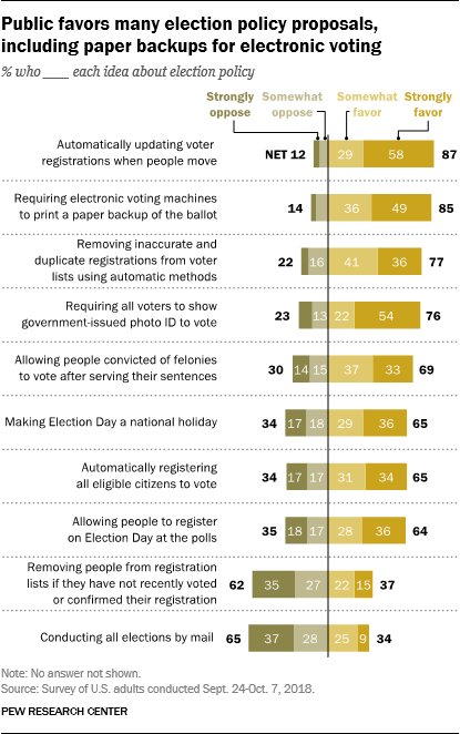 pewresearch's tweet photo. 65% of Americans favor making Election Day a national holiday https://t.co/yHvjH4bZmn https://t.co/parcNYDC9a