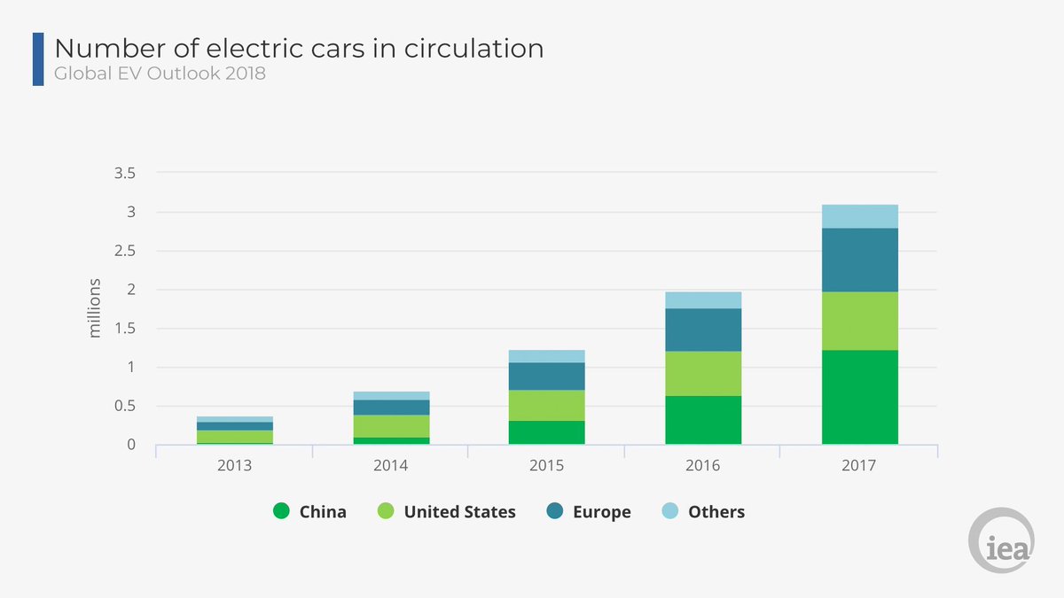 IEA's tweet photo. Over 1m electric cars were sold in 2017 – a new record – with more than half of global sales in China. 

The total number of electric cars on the road surpassed 3m worldwide, an expansion of over 50% from 2016 https://t.co/o9NjzhEi6J https://t.co/L6U3uJUuw1