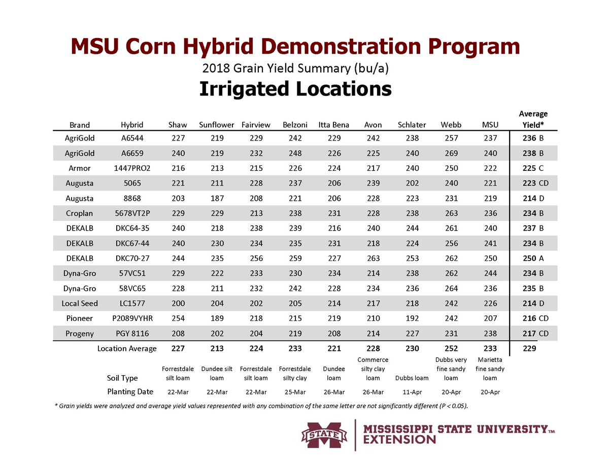 MStateCorn's tweet photo. We go to great lengths to generate quality data to better assess #corn hybrid performance. Here are the statewide yield summaries from the 2018 #MSUext Corn Hybrid Demonstration Program. Results are grouped by either irrigated or dryland system. #mscrops #UniversityTested https://t.co/LltTaicC18