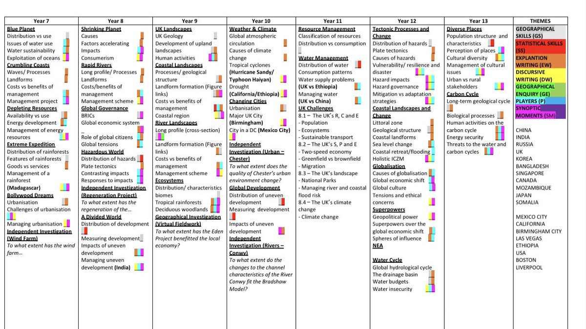 Ks3 Geography Curriculum Map Tom Sherrington On Twitter: "Share Your Curriculum Plan Here.  Https://T.co/Zdeoujrwgx Https://T.co/E2Hndgvevo" / Twitter