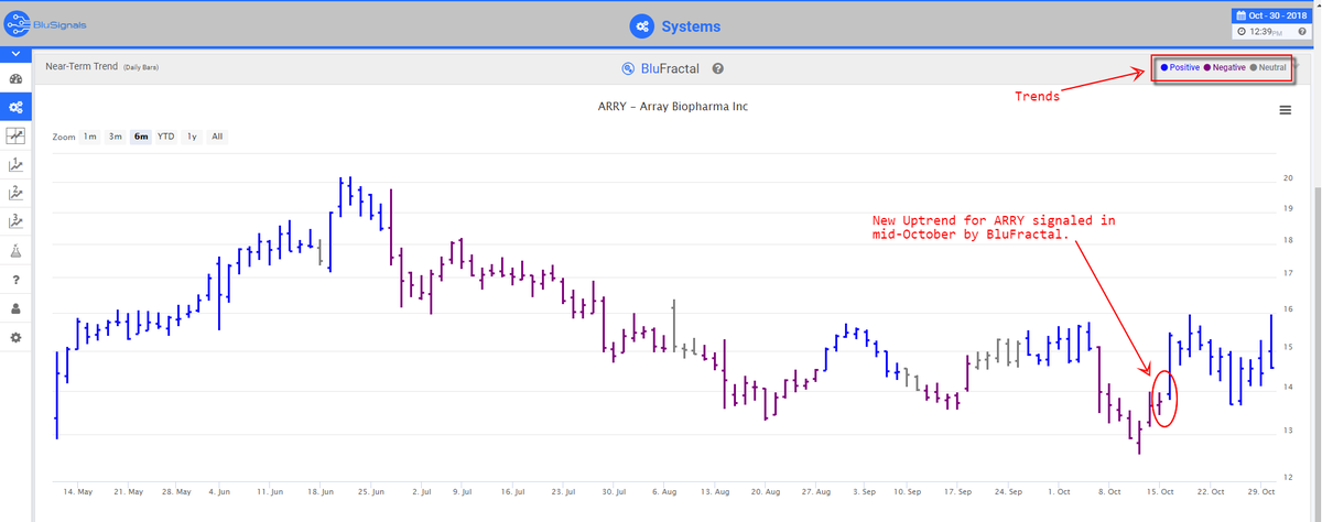 BluSignals's tweet photo. $ARRY leading indicators predicted the upward trend in mid - October and show it will continue in a positive direction.  #BluSignals #stock #market #predictions #leadingindictors #tradesignals #traders 

https://t.co/iE3Z1tZmsQ https://t.co/X5ii6rT2Bx