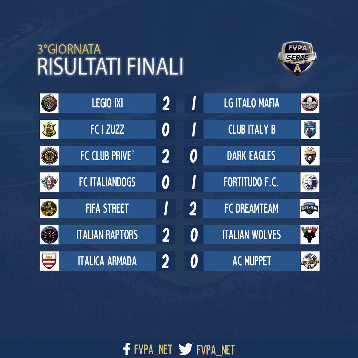 FVPA_net's tweet photo. Risultati terza giornata lega ๐
ฐ๏ธ
@LGItaloMafia @ItalicaArmada @ACMuppet @ItalianRaptors @ITaWolves @Fifa_Street_X @FC_DreamTeam_ @FItaliandogs @FortitudoFC #clubprive @Dark_Eagles_ #fcizuzz @clubitalyB @LegioIXIFifa https://t.co/LjGxQClLFL