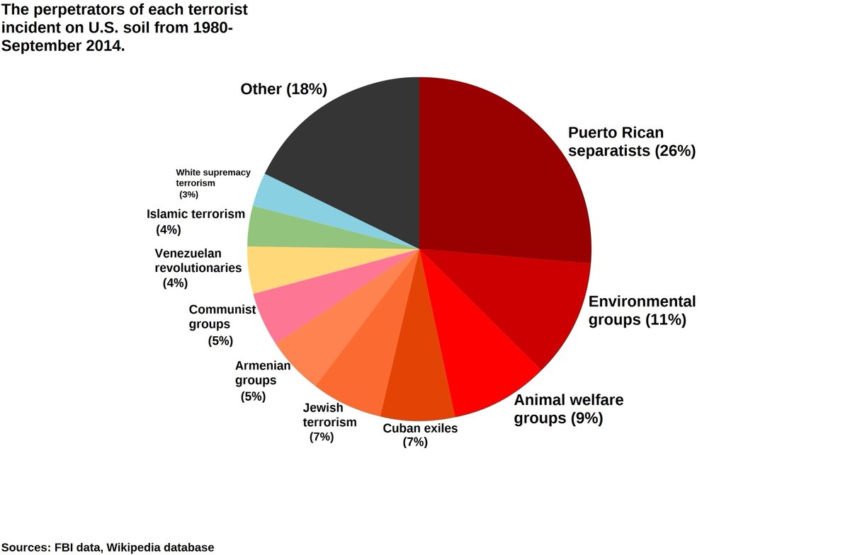 The Battle Pie Chart