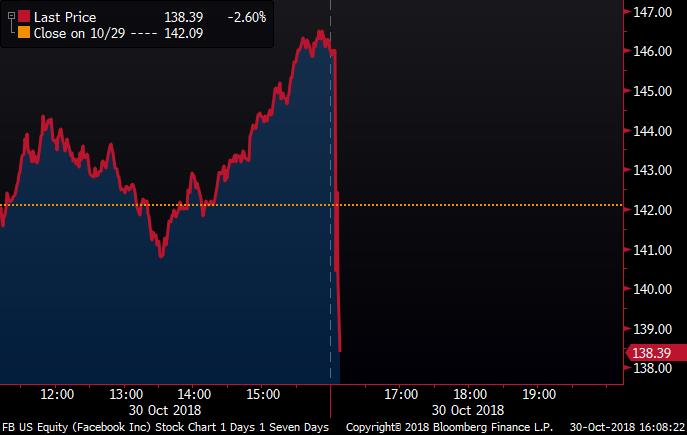 Fb After Hours Chart