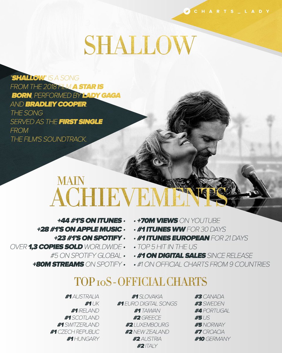 Lady Gaga Charts On Twitter Shallow 1st Month Achievements