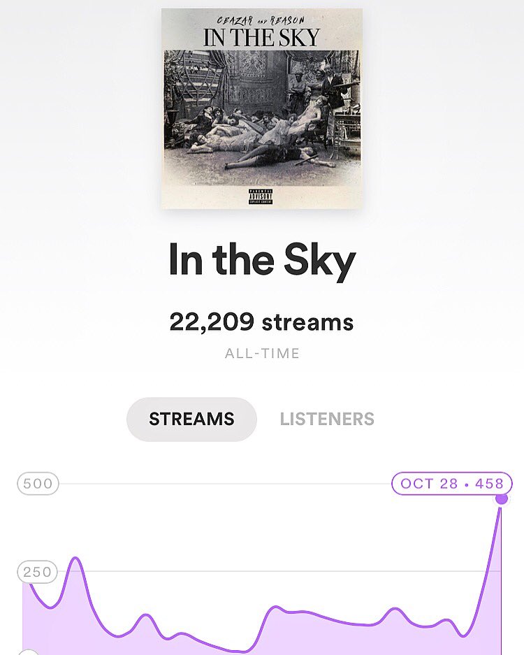 “In The Sky” Broke The 20K Stream Mark Today On <a href="/Spotify/">Spotify</a> We Appreciate The Luv 💯 #CeazarNReason #InTheSky #Spotify #SpotifyPlaylist