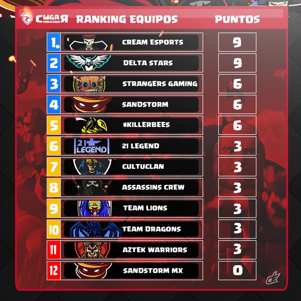 MexicanaCR's tweet photo. ⬆️⬇️ RANKING SEMANAL ⬇️⬆️ 

Tras tres jornadas completas, 
así luce la tabla de posiciones. 
📈📊

@Cream_EsportsGG y @DeltaStarsGG son los únicos equipos invictos y se apoderan de la parte alta de la clasificación.🔝 

#LigaMexicanaCR 🇲🇽 https://t.co/FRy15yBXMf