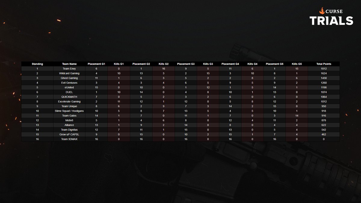 We ended up finishing 10th in the October Curse Trials. It was fun playing and looking forward to next months event!

Thanks for the invite :)

#WEAREHOOLIGANS