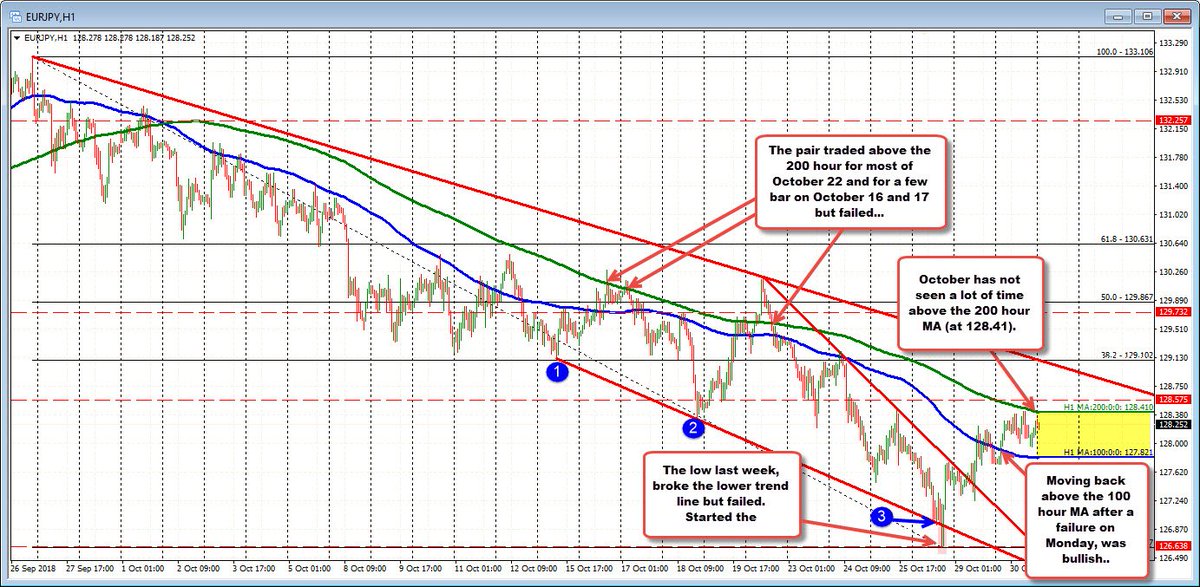 Greg Michalowski On Twitter Eurjpy Trades Between 100 And 200 Hour Https Www Forexlive Technical Ysis Eurjpy Trades Between 100 And 200 Hour Ma As Traders Await The Next Push 00 20181030 Pic Twitter