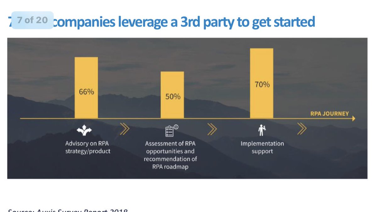CampTekRPA's tweet photo. 70% of businesses that start an #RPA project need support from a 3rd party. Source @Auxis RPA Report 2018. @CampTekRPA has the answer #RPASaaS https://t.co/54JwehsUvH