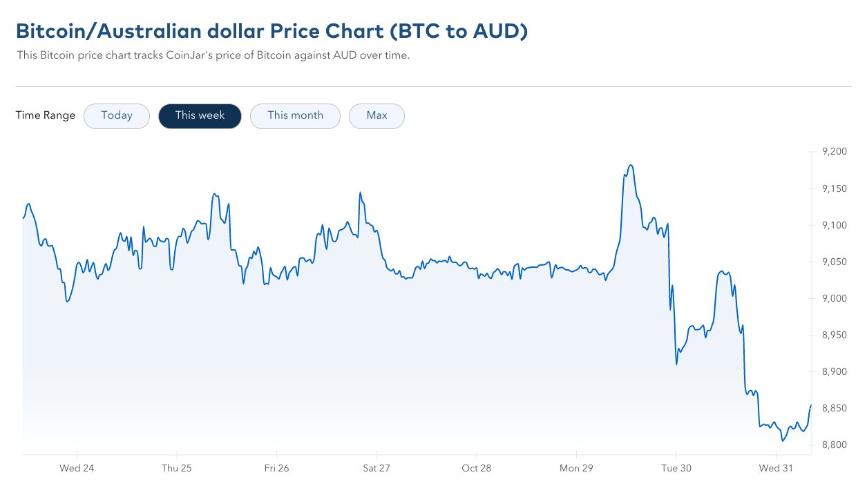 Btc Aud Price Chart