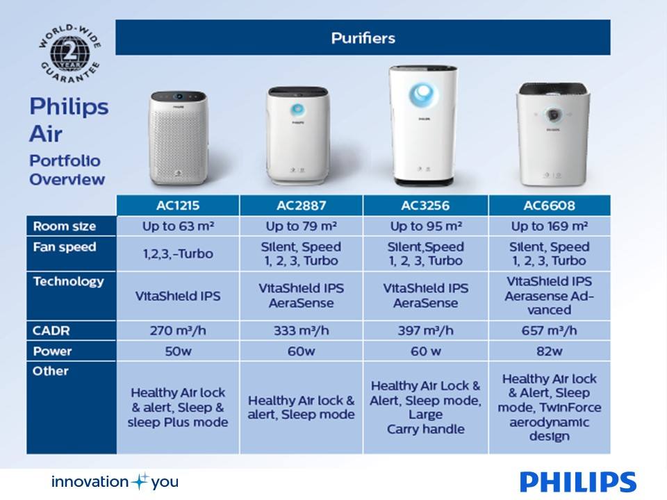 Assumptions, assumptions. Guess Rodeo Slump Mustafa Sultan Elect on Twitter: "Introducing our new range of Philips Air  Purifiers 1000,2000,3000 &amp; 6000 Series #airpurifier #clean #air  #healthyliving #lifestyle #goodhealth #family #fitness #airquality  #familyhealth #indoor #newlaunch ...