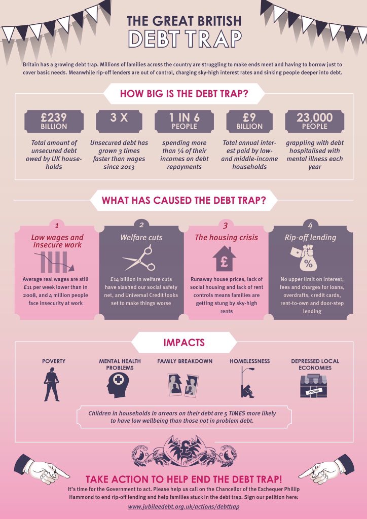 EHCCAlliance's tweet photo. Alliance partners @dropthedebt and others are calling for action to end the great British debt trap. Find out more here on how you can get involved: https://t.co/Xsj7wtbeoN Time for UK Government to act. @PhilipHammondUK #DebtWeek https://t.co/SCdwUJ4CuQ