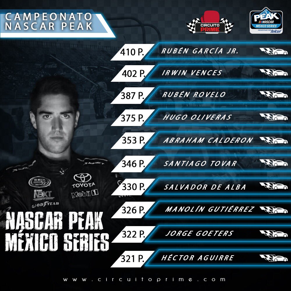 CircuitoPrime's tweet photo. El campeonato @nascarpeakmx ¡Está en la recta final! ¿Quien se proclamará GANADOR? Así va la clasificación....... 🏁🏁🏁 #automovilismo #nascar #México #mexicandrivers #followtheleader https://t.co/8704fnAXyb