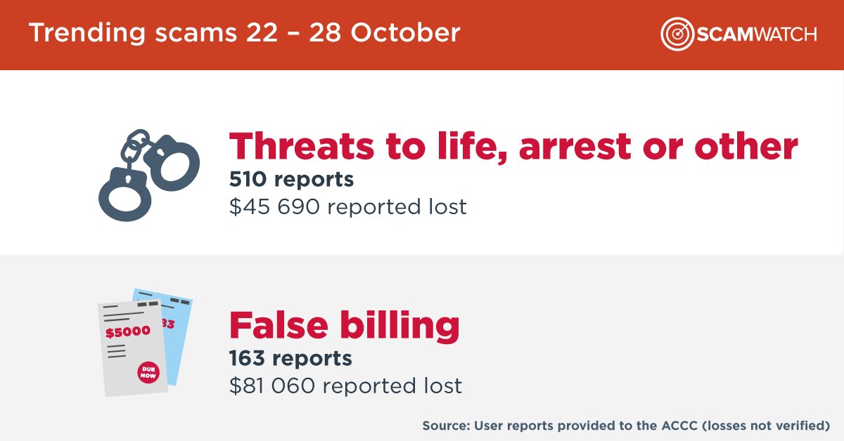 Here’s a snapshot of current and emerging scams targeting Australians, based on reports to Scamwatch last week