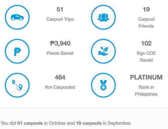 JustinKiness's tweet photo. @WunderCarpoolPH Stats for the month of October. Super love this carpooling app. You get lots of cashbacks for every car ride. Plus bonuses every week when you hit a particular target! Check out my referral link above!!! #WunderPH https://t.co/kMtNrZ8iex