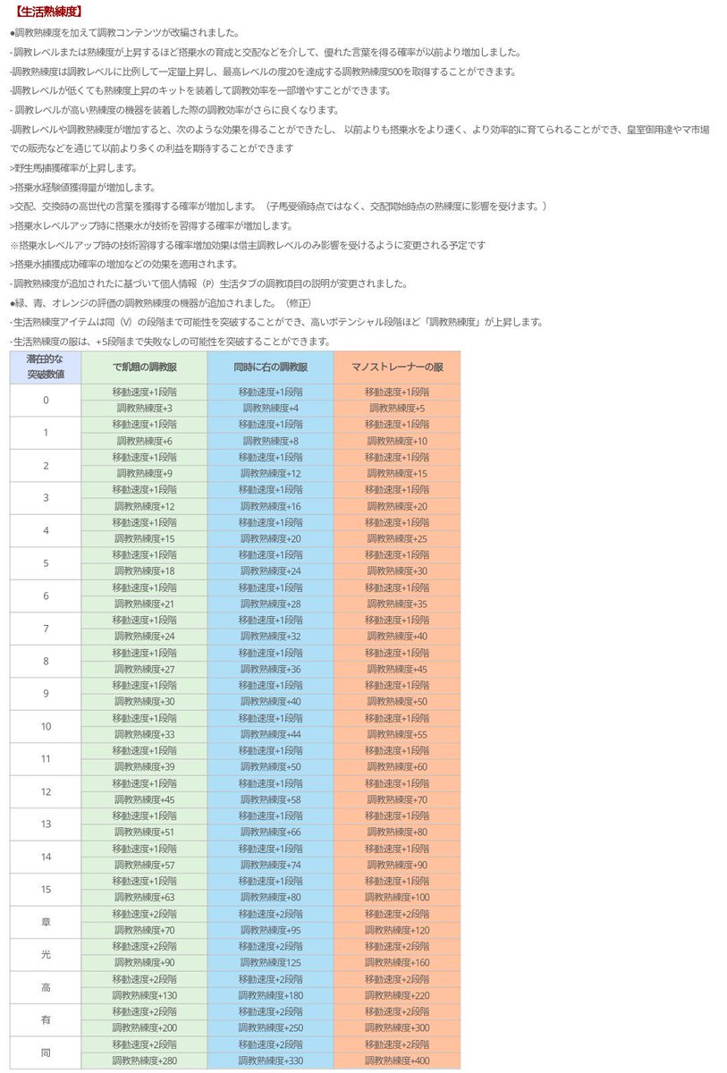 くーがー 10 31韓国パッチまとめ1 1 調教熟練度 1 交配の高世代率増 2 馬経験値増 3 馬スキル獲得率増 4 野生馬捕獲率増 2 大砲1発でも獲得できるベルのドロップ追加 3 精霊石のドロップ率50 減 黒い砂漠