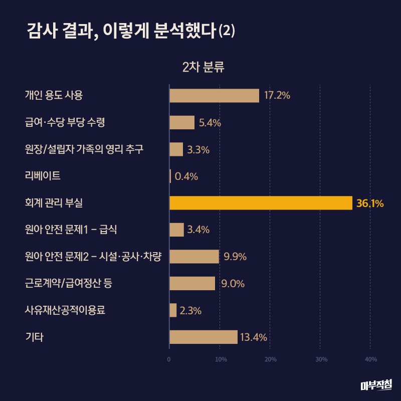 '비리 유치원'? '억울한 유치원'? 감사에서 적발된 유치원 문제 중 가장 많은 건 '회계 관리 부실' 36.1%, 다음은 원장이나 설립자 등의 '개인 용도 사용' 17.2%. 원아 안전과 직결된 급식, 시설, 차량 문제도 합쳐 13.5%였다.  bit.ly/2OWWFUR