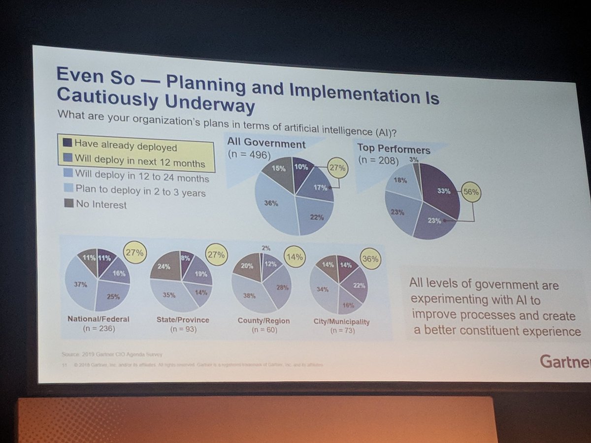 AlexGelbak's tweet photo. 36% of #localgov already have, or plan to, implement #AI within the next 12 months. Top uses? 1) Process automation, 2) Chatbots and 3) Diagnostics. @Gartner_SYM #GartnerSym https://t.co/cU0ySNLbo8