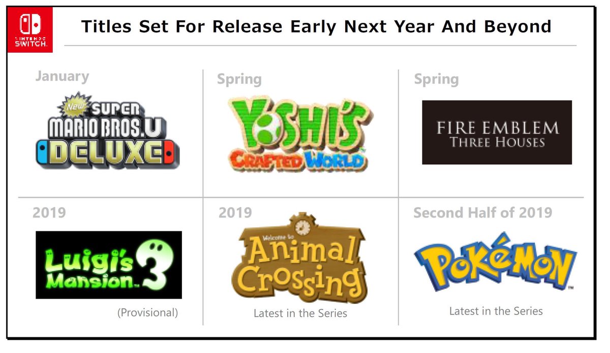 ACPocketNews's tweet photo. Animal Crossing for Nintendo Switch is still set to release next year. Release window is still unknown but we’ll be sure to follow-up once more information is known. https://t.co/hupN7pNnbe