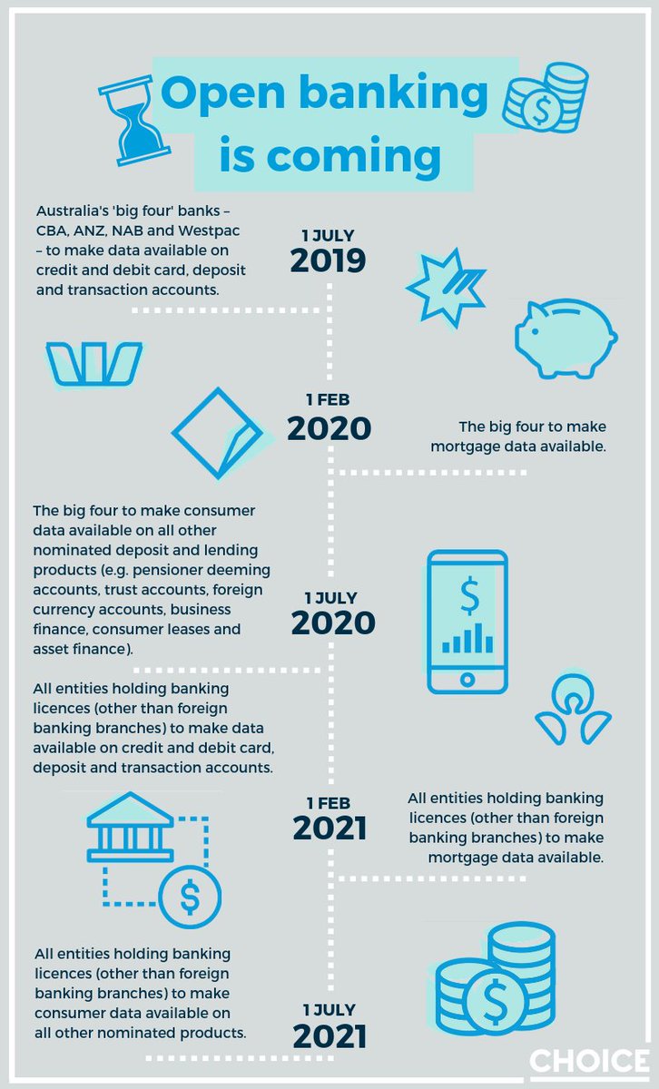 choiceaustralia's tweet photo. Open banking is being phased in from July 2019. But what is #OpenBanking exactly, and what are banks doing about potential #dataprivacy issues?

Find out more: https://t.co/xlXkkbxmjQ https://t.co/hbfAHfu0UM