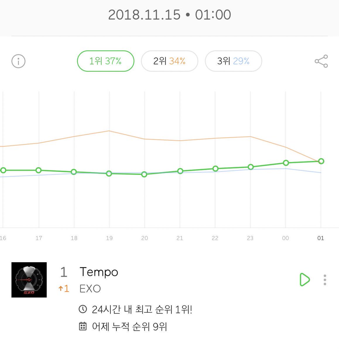 EXOpassion's tweet photo. 181114 | اغنية TEMPO في المركز الاول على مخطط Melon ، استمروا بذلك اكسوالز انتم تقومون بعمل جيد.

@weareoneEXO
-I https://t.co/eNdVKHAHIM