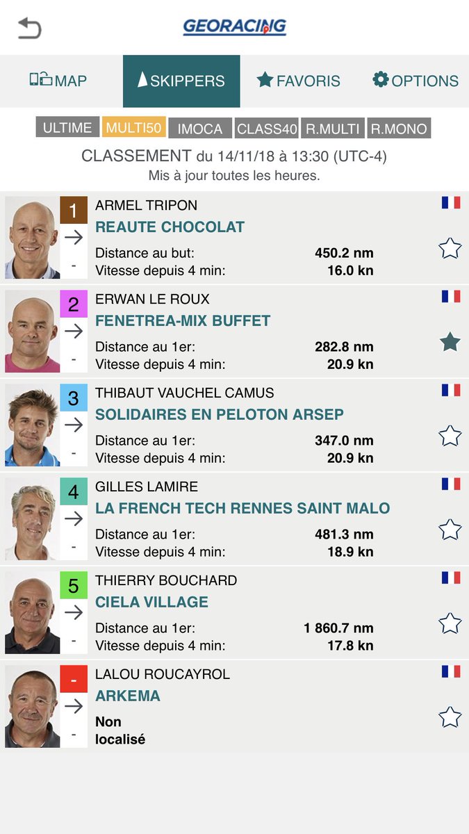 💦<a href="/routedurhum/">Route du Rhum - Destination Guadeloupe</a> 
🗺📍En course - Jour 10 - Pointage de 18h3O 🕗 
1️⃣ @TeamREAUTECHOCO 
2️⃣ <a href="/FenetreaMixB/">FENÊTRÉA-MIX BUFFET</a> 
3️⃣ <a href="/DefiVoileSEP/">Défi Voile SEP | Thibaut Vauchel-Camus</a> 
4️⃣ <a href="/lamiregilles/">Gilles LAMIRÉ</a> 
5️⃣ <a href="/CielaVillage/">Thierry Bouchard</a> 
#TousAvecErwan #WeAreMulti50