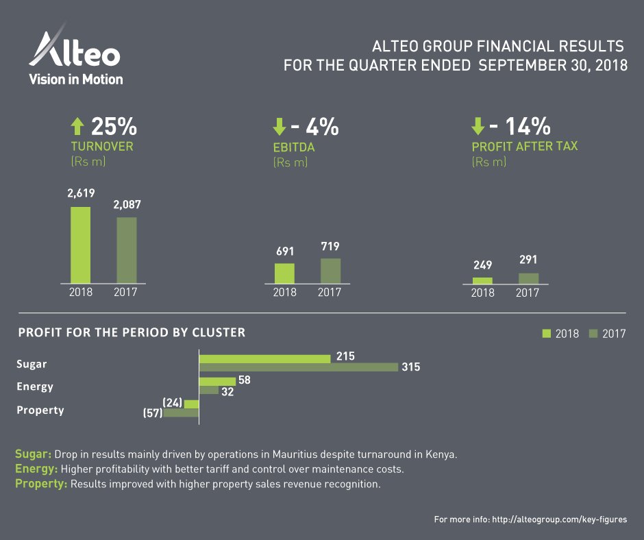 Alteo Group published its financial results for the quarter ended September 30, 2018.

Alteo Group reports an improved turnover driven by better sales in Kenya and Tanzania while group profit after tax remained tainted by an unfavourable sugar price environment in Mauritius.